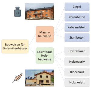 Welche Bauweise Ist Die RICHTIGE Für Dich?